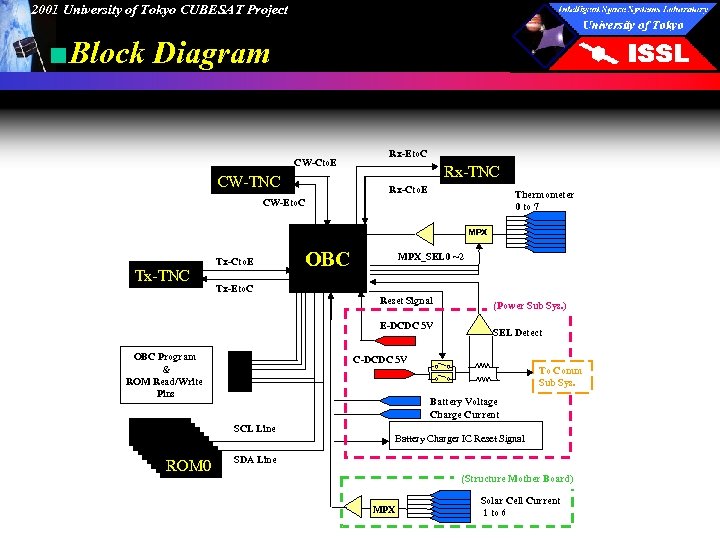 2001 University of Tokyo CUBESAT Project ■Block Diagram CW-Cto. E CW-TNC Rx-Eto. C Rx-TNC