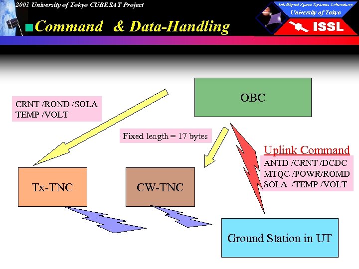 2001 University of Tokyo CUBESAT Project ■Command　& Data-Handling OBC CRNT /ROND /SOLA TEMP /VOLT