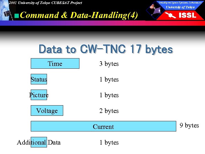 2001 University of Tokyo CUBESAT Project ■Command & Data-Handling(4) Time 3 bytes Status 1