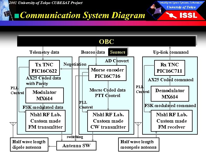 2001 University of Tokyo CUBESAT Project ■Communication System Diagram OBC Telemetry data Beacon data