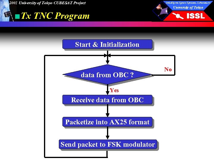 2001 University of Tokyo CUBESAT Project ■Tx TNC Program Start & Initialization data from