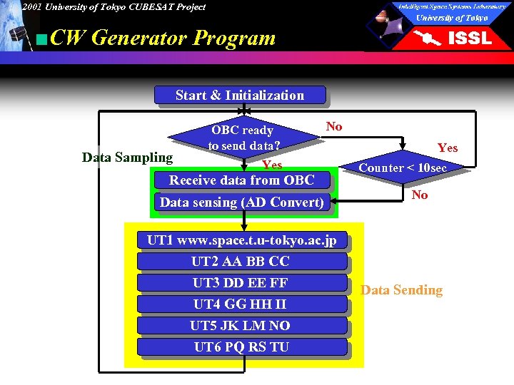 2001 University of Tokyo CUBESAT Project ■CW Generator Program Start & Initialization Data Sampling
