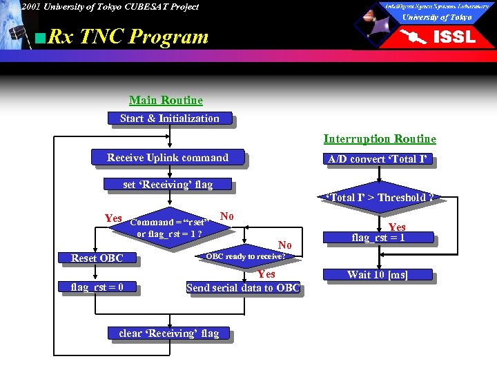 2001 University of Tokyo CUBESAT Project ■Rx TNC Program Main Routine Start & Initialization