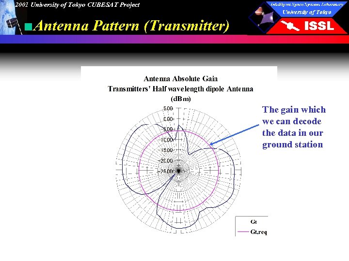 2001 University of Tokyo CUBESAT Project ■Antenna Pattern (Transmitter) The gain which we can