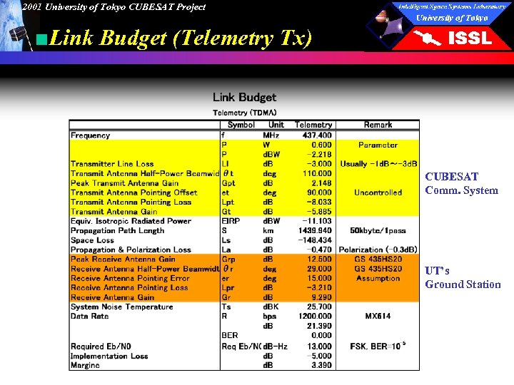 2001 University of Tokyo CUBESAT Project ■Link Budget (Telemetry Tx) CUBESAT Comm. System UT’s