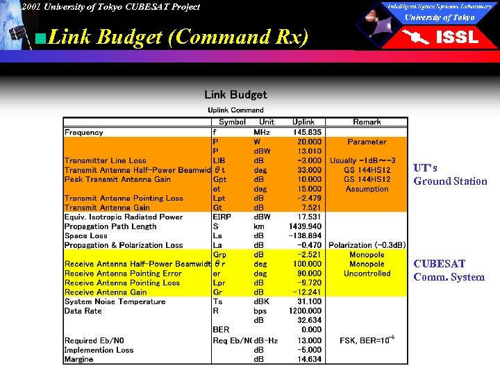 2001 University of Tokyo CUBESAT Project ■Link Budget (Command Rx) UT’s Ground Station CUBESAT
