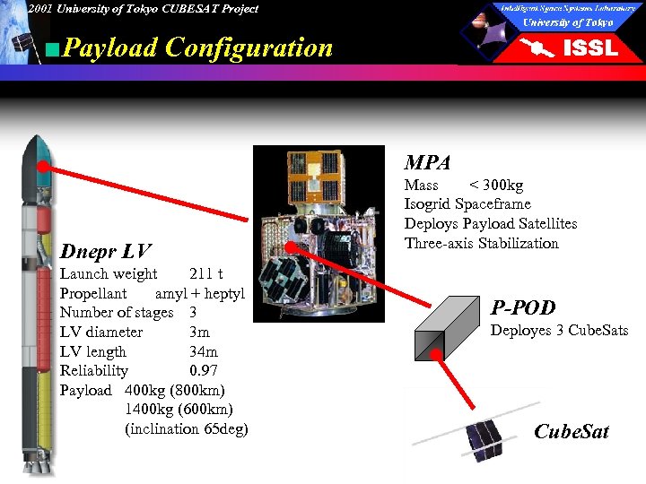 2001 University of Tokyo CUBESAT Project ■Payload Configuration MPA Dnepr LV Launch weight 211