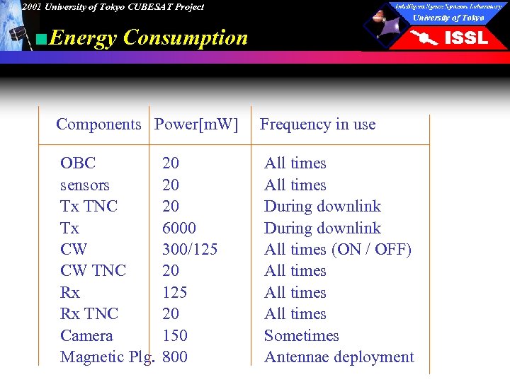 2001 University of Tokyo CUBESAT Project ■Energy Consumption Components Power[m. W] Frequency in use