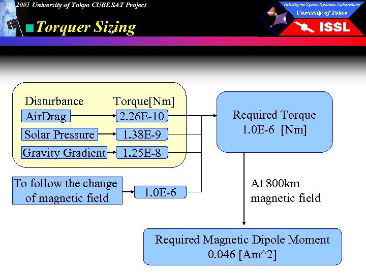 2001 University of Tokyo CUBESAT Project ■Torquer Sizing Disturbance Air. Drag Solar Pressure Torque[Nm]