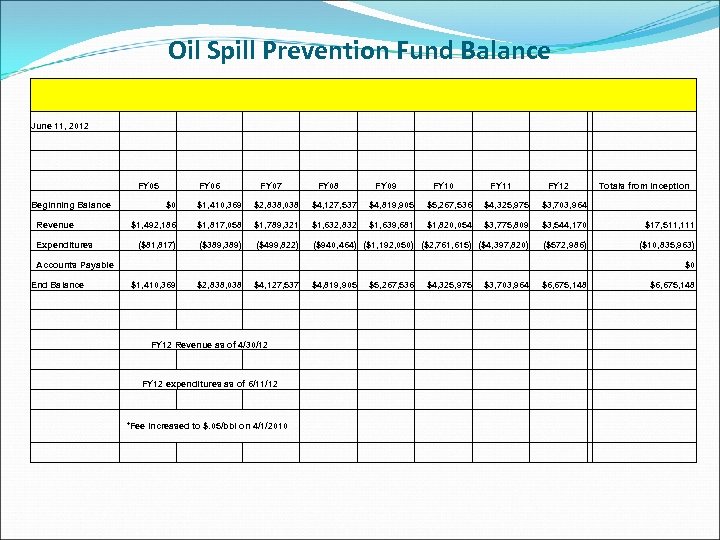 Oil Spill Prevention Fund Balance June 11, 2012 FY 05 FY 06 FY 07