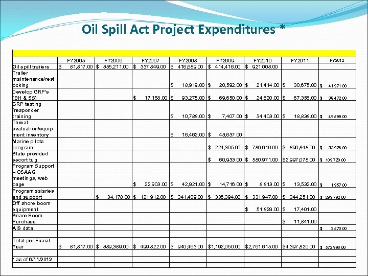 Oil Spill Act Project Expenditures * Oil spill trailers Trailer maintenance/rest ocking Develop GRP’s