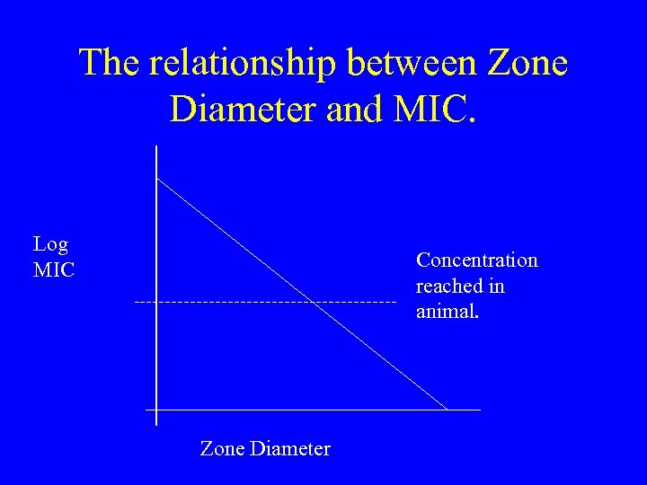 The relationship between Zone Diameter and MIC. Log MIC Concentration reached in animal. Zone