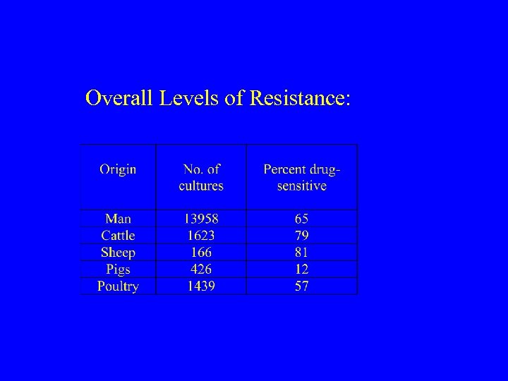 Overall Levels of Resistance: 