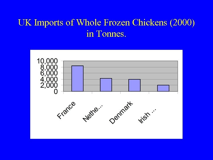 UK Imports of Whole Frozen Chickens (2000) in Tonnes. 