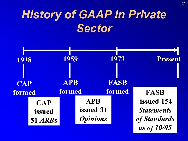 25 History of GAAP in Private Sector 1938 1959 1973 CAP formed APB formed