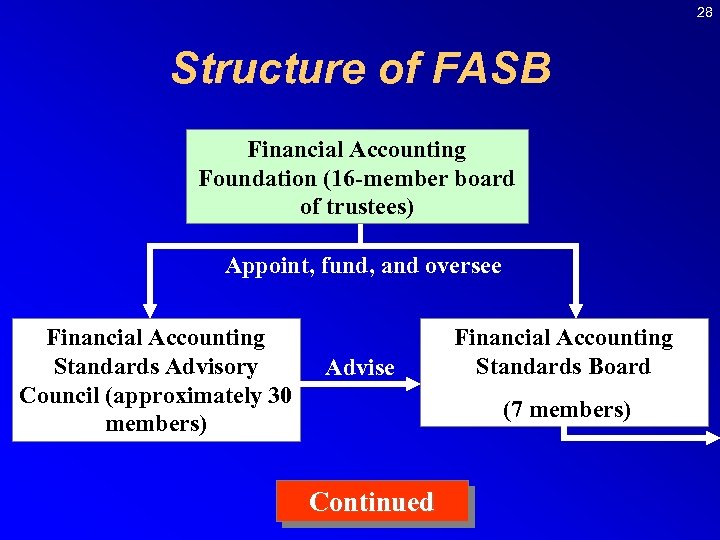 28 Structure of FASB Financial Accounting Foundation (16 -member board of trustees) Appoint, fund,