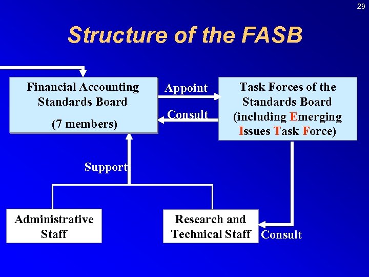 29 Structure of the FASB Financial Accounting Standards Board (7 members) Appoint Consult Task