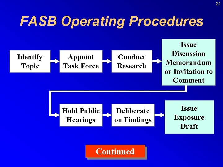 31 FASB Operating Procedures Identify Topic Appoint Task Force Conduct Research Issue Discussion Memorandum
