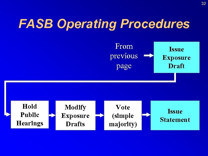 32 FASB Operating Procedures From previous page Hold Public Hearings Modify Exposure Drafts Issue