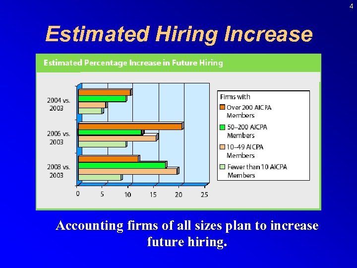 4 Estimated Hiring Increase Accounting firms of all sizes plan to increase future hiring.