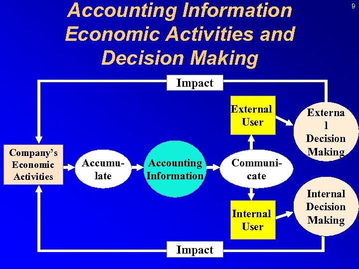 Accounting Information Economic Activities and Decision Making 9 Impact External User Company’s Economic Activities