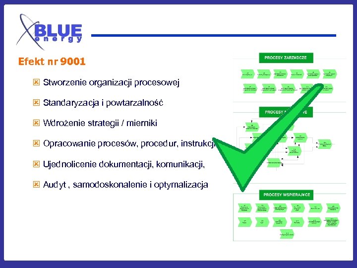 Efekt nr 9001 ý Stworzenie organizacji procesowej ý Standaryzacja i powtarzalność ý Wdrożenie strategii