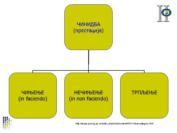 ЧИНИДБА (престација) ЧИЊЕЊЕ (in faciendo) НЕЧИЊЕЊЕ (in non faciendo) ТРПЉЕЊЕ http: //www. jura. kg.