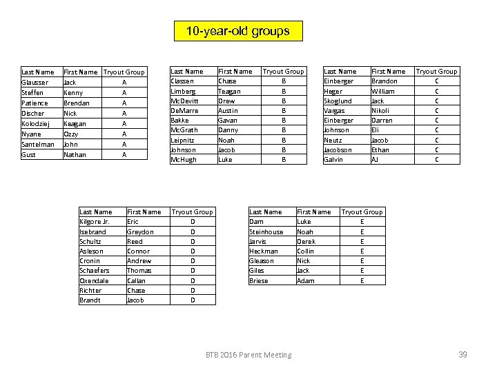 10 -year-old groups Last Name Glausser Steffen Patience Discher Kolodziej Nyane Santelman Gust First