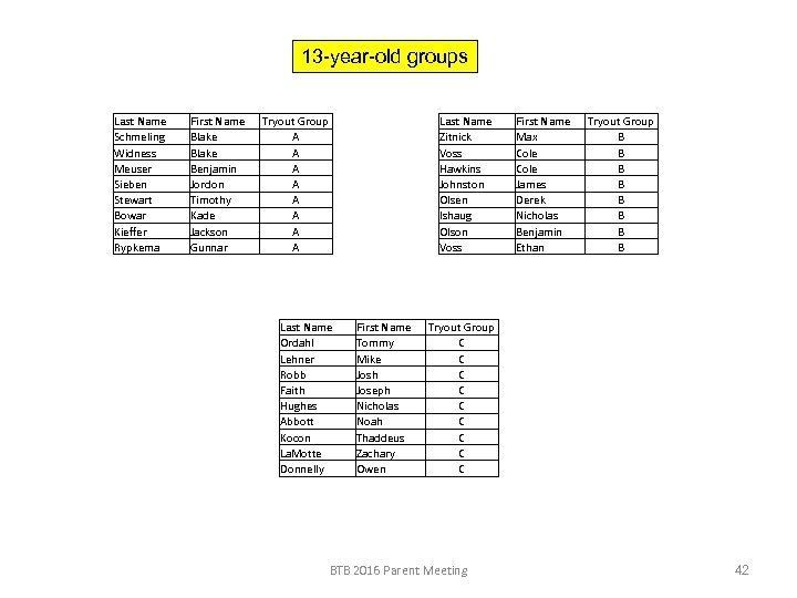 13 -year-old groups Last Name Schmeling Widness Meuser Sieben Stewart Bowar Kieffer Rypkema First