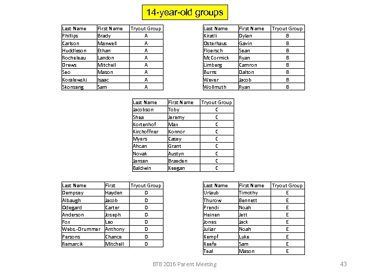 14 -year-old groups Last Name Phillips Carlson Huddleson Rocheleau Drews Seo Koralewski Skonseng First