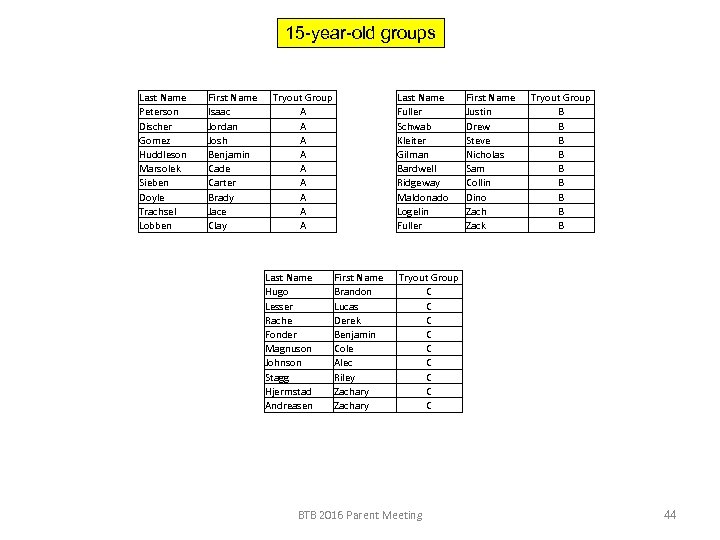 15 -year-old groups Last Name Peterson Discher Gomez Huddleson Marsolek Sieben Doyle Trachsel Lobben