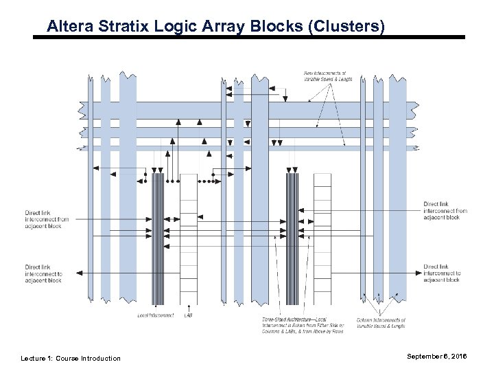 Altera Stratix Logic Array Blocks (Clusters) Lecture 1: Course Introduction September 6, 2016 
