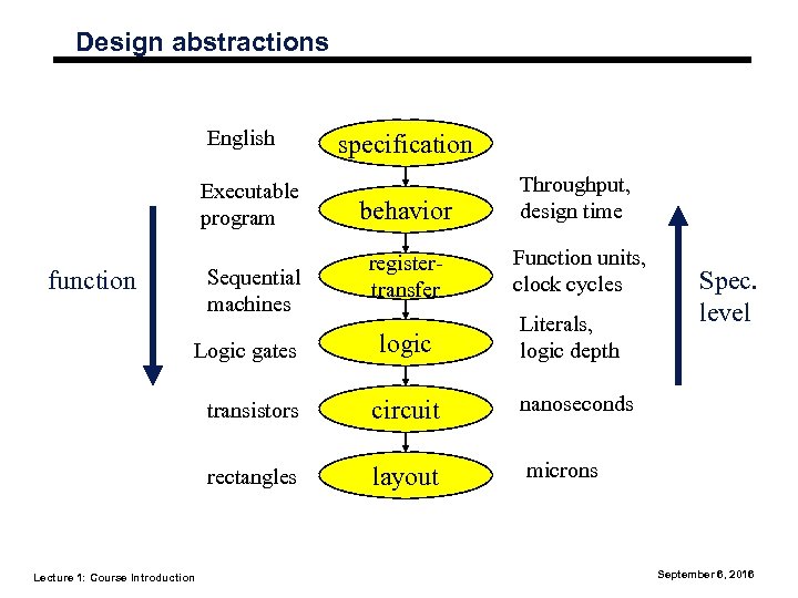 Design abstractions English Executable program Sequential machines function Logic gates specification behavior Throughput, design