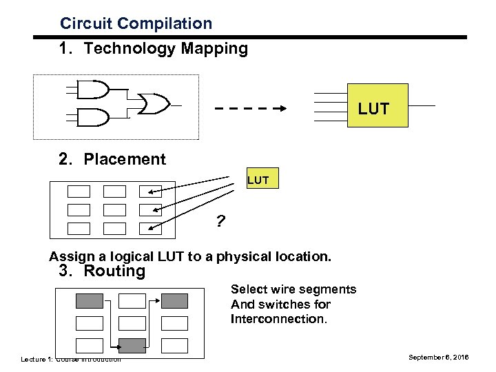 Circuit Compilation 1. Technology Mapping LUT 2. Placement LUT ? Assign a logical LUT