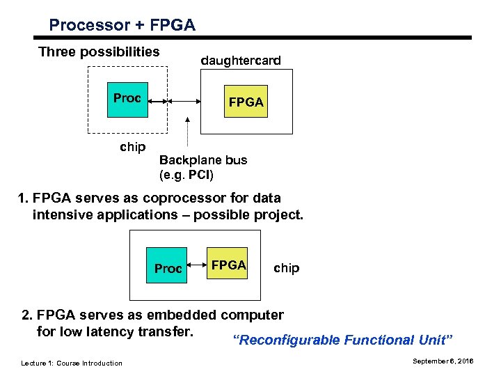 Processor + FPGA Three possibilities Proc chip daughtercard FPGA Backplane bus (e. g. PCI)