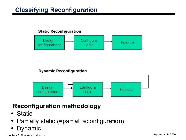 Classifying Reconfiguration methodology • Static • Partially static (=partial reconfiguration) • Dynamic Lecture 1:
