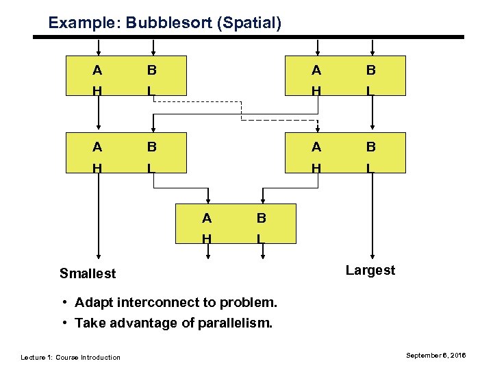 Example: Bubblesort (Spatial) A B A B H L H L A B H