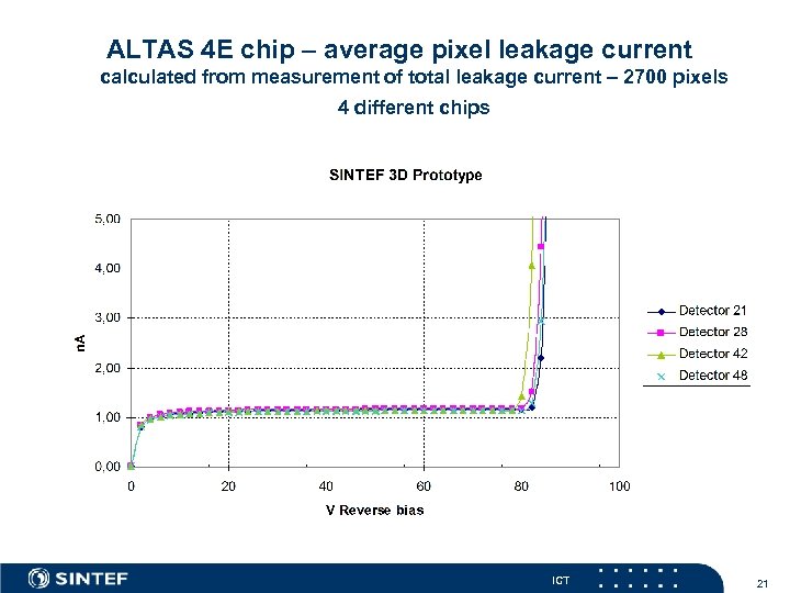 ALTAS 4 E chip – average pixel leakage current calculated from measurement of total