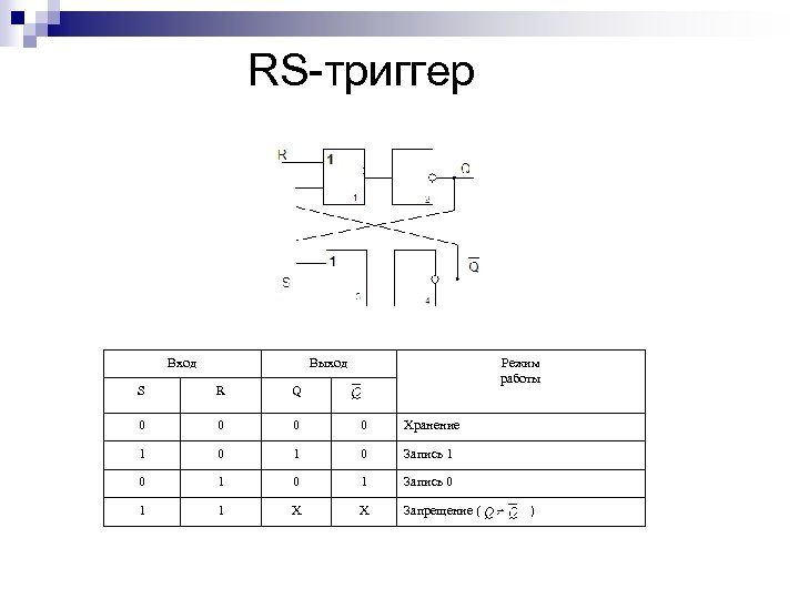 RS триггер Вход Выход Режим работы S R Q 0 0 Хранение 1 0