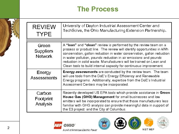 The Process REVIEW TYPE University of Dayton Industrial Assessment Center and Tech. Solve, the