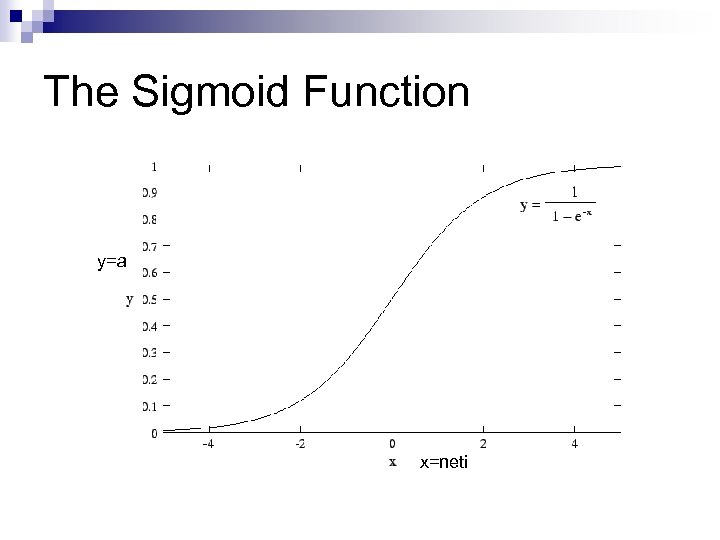 The Sigmoid Function y=a x=neti 