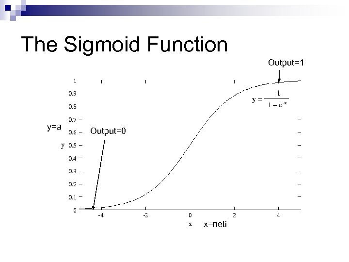 The Sigmoid Function Output=1 y=a Output=0 x=neti 