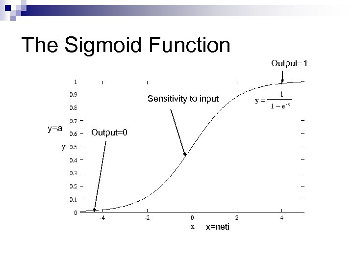 The Sigmoid Function Output=1 Sensitivity to input y=a Output=0 x=neti 