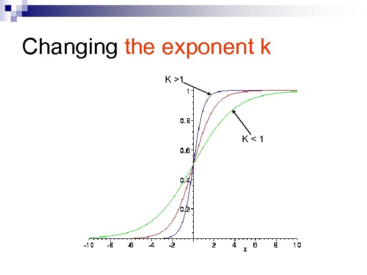 Changing the exponent k K >1 K < 1 