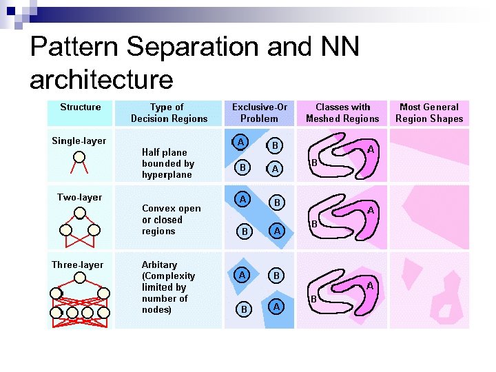 Pattern Separation and NN architecture 