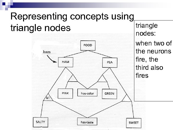 Representing concepts using triangle nodes: when two of the neurons fire, the third also