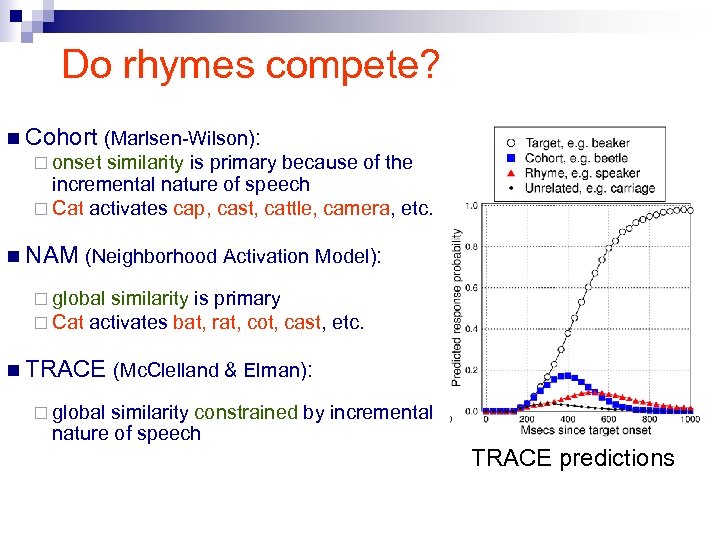 Do rhymes compete? n Cohort (Marlsen-Wilson): ¨ onset similarity is primary because of the