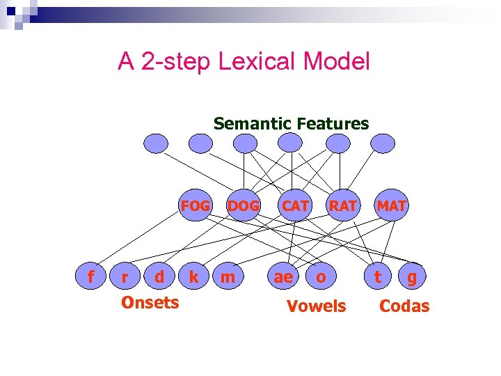 A 2 -step Lexical Model Semantic Features FOG f r d Onsets k DOG