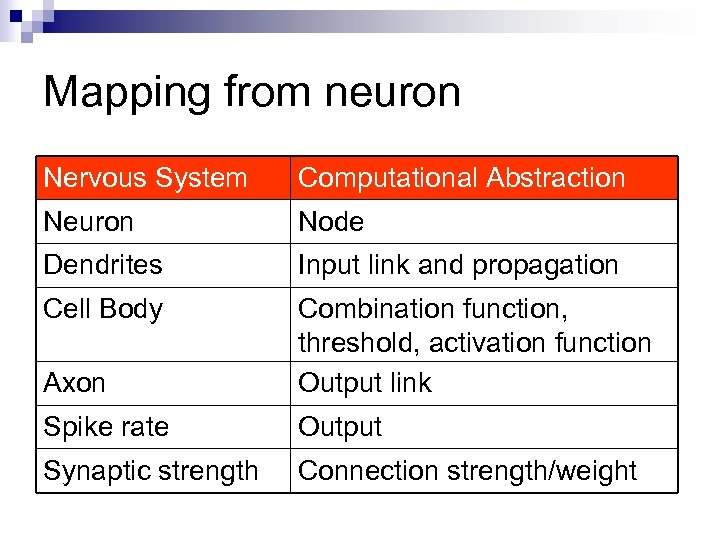 Mapping from neuron Nervous System Computational Abstraction Neuron Node Dendrites Input link and propagation