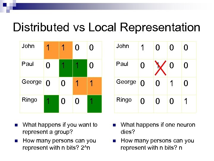 Distributed vs Local Representation John 0 0 John 1 0 0 1 1 0